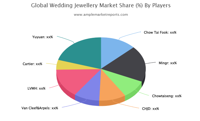 Wedding Jewellery Market to Witness Huge Growth by 2026 LVMH